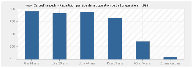 Répartition par âge de la population de La Longueville en 1999